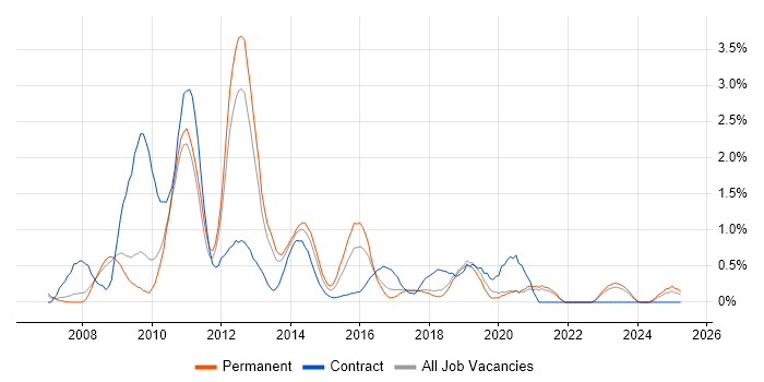 Job vacancy trend for Drupal in Somerset