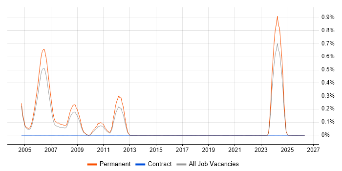 DSP Engineer job vacancy trend in Somerset
