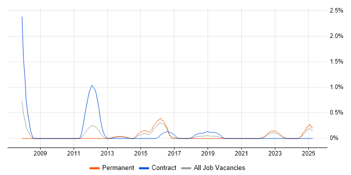 Job vacancy trend for Due Diligence in Somerset Job vacancy trend for Due Diligence in Somerset