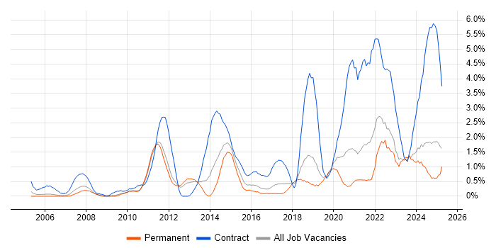 Job vacancy trend for DV Cleared in Somerset Job vacancy trend for DV Cleared in Somerset