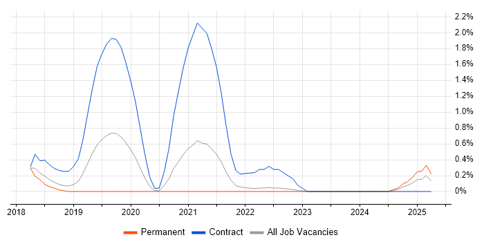 Job vacancy trend for Dynamics 365 Architect in Somerset Job vacancy trend for Dynamics 365 Architect in Somerset