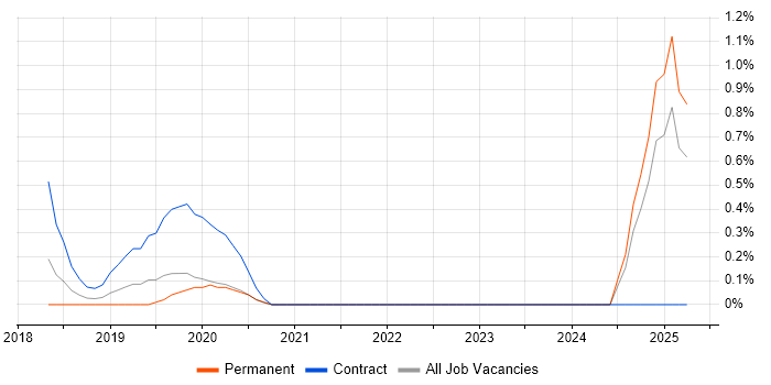 Job vacancy trend for Dynamics 365 CRM Developer in Somerset Job vacancy trend for Dynamics 365 CRM Developer in Somerset