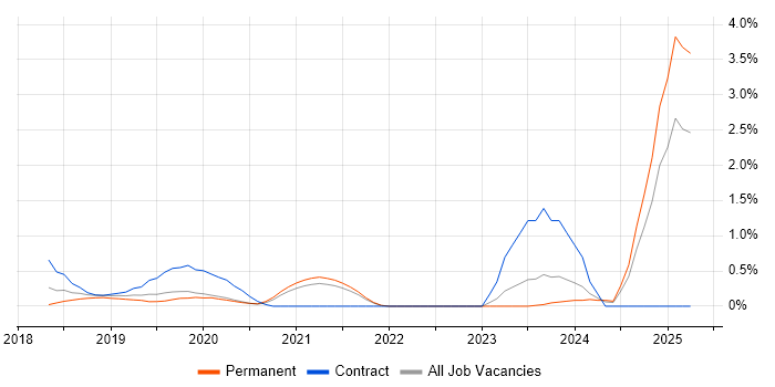 Job vacancy trend for Dynamics 365 Developer in Somerset Job vacancy trend for Dynamics 365 Developer in Somerset