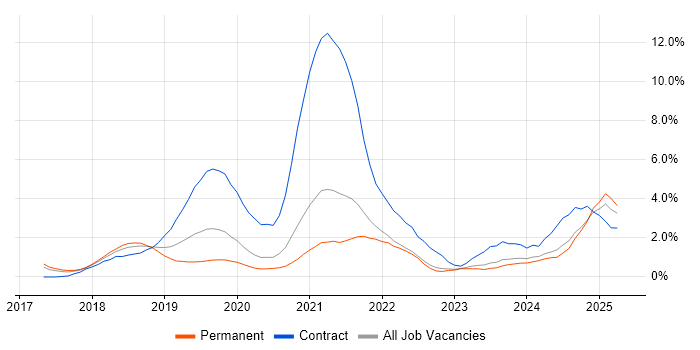 Job vacancy trend for Dynamics 365 in Somerset Job vacancy trend for Dynamics 365 in Somerset