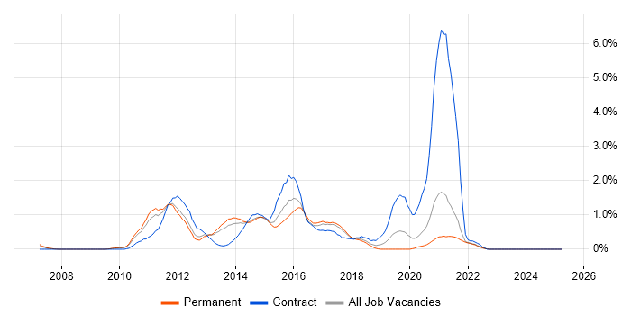 Job vacancy trend for Dynamics AX in Somerset Job vacancy trend for Dynamics AX in Somerset