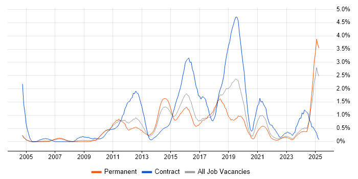 Job vacancy trend for Dynamics CRM in Somerset Job vacancy trend for Dynamics CRM in Somerset