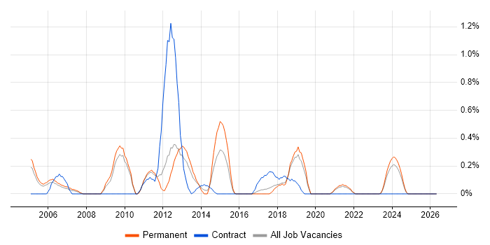 Dynamics NAV job vacancy trend in Somerset