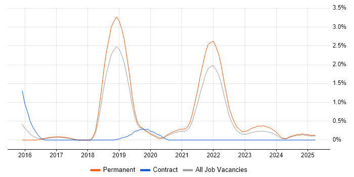 Job vacancy trend for DynamoDB in Somerset Job vacancy trend for DynamoDB in Somerset