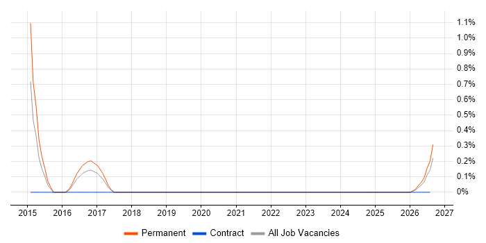 Dynatrace job vacancy trend in Somerset