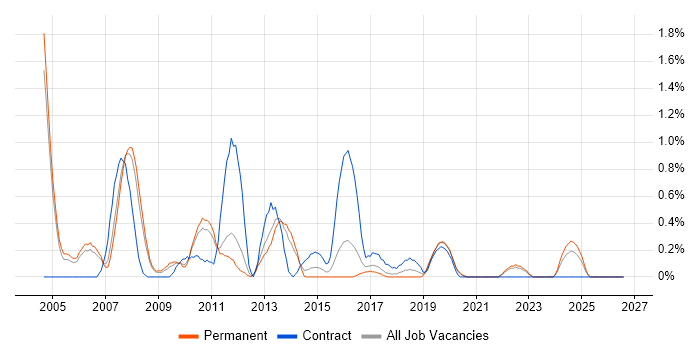 E-Commerce Manager job vacancy trend in Somerset