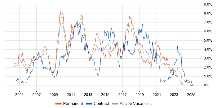 Job vacancy trend for E-Commerce in Somerset