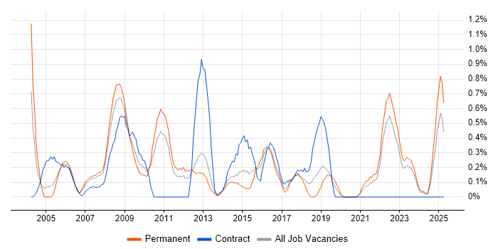 Job vacancy trend for e-Learning in Somerset Job vacancy trend for e-Learning in Somerset