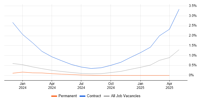 Job vacancy trend for EAM in Somerset Job vacancy trend for EAM in Somerset