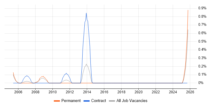 ECDL job vacancy trend in Somerset