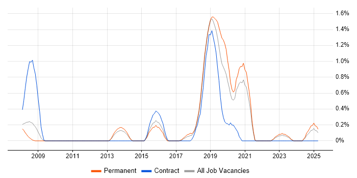 Job vacancy trend for Eclipse RCP in Somerset Job vacancy trend for Eclipse RCP in Somerset