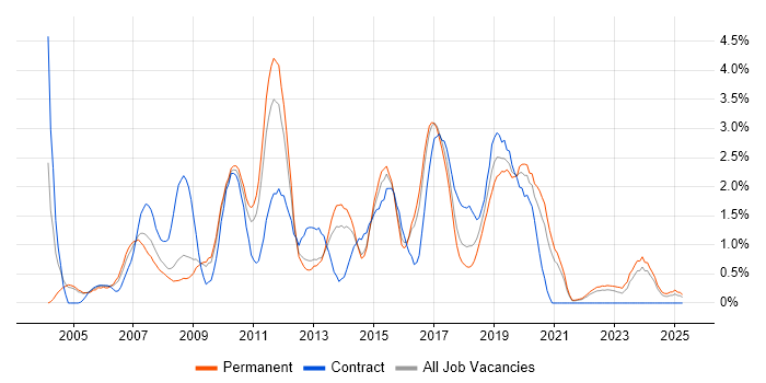 Job vacancy trend for Eclipse in Somerset Job vacancy trend for Eclipse in Somerset