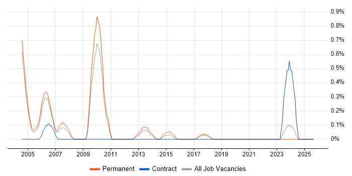 Economics job vacancy trend in Somerset Economics job vacancy trend in Somerset
