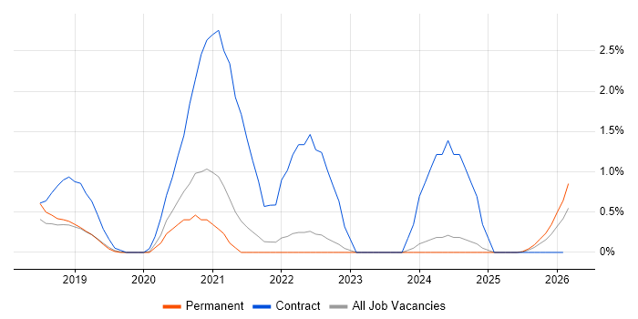 Edge Computing job vacancy trend in Somerset