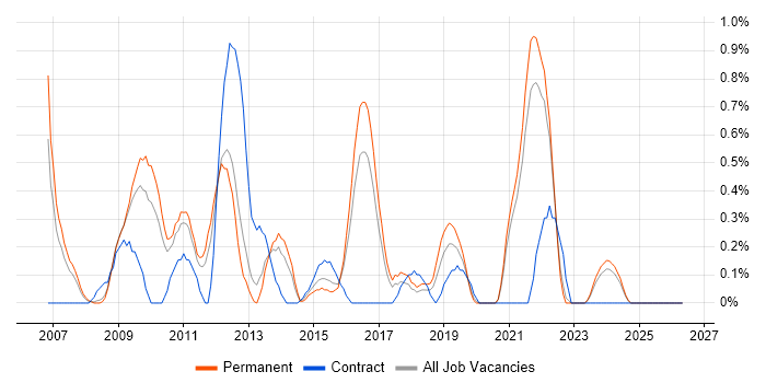 EDI job vacancy trend in Somerset