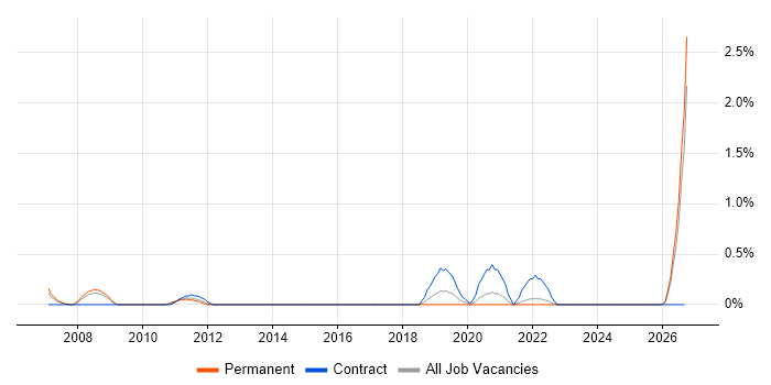 EDRMS job vacancy trend in Somerset