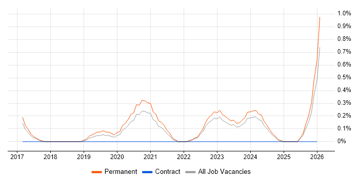 Educational Technology job vacancy trend in Somerset