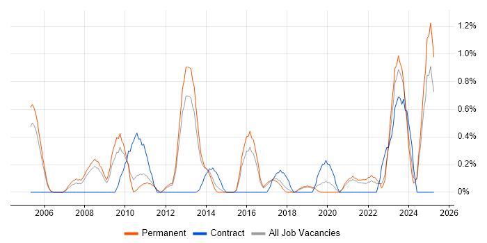 Job vacancy trend for EIGRP in Somerset Job vacancy trend for EIGRP in Somerset