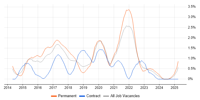 Job vacancy trend for Elasticsearch in Somerset Job vacancy trend for Elasticsearch in Somerset