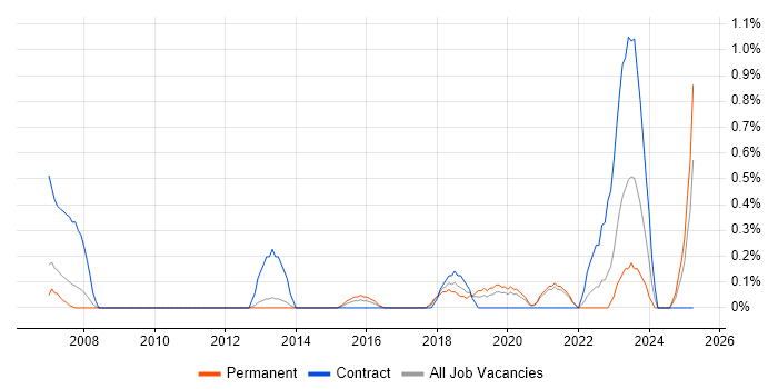Job vacancy trend for Electrical Engineer in Somerset Job vacancy trend for Electrical Engineer in Somerset