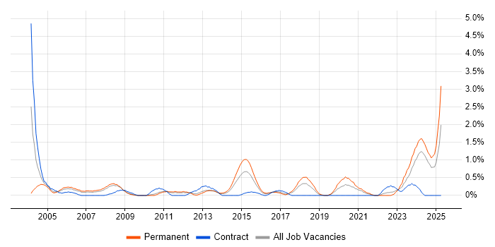 Job vacancy trend for Electronics Engineer in Somerset Job vacancy trend for Electronics Engineer in Somerset