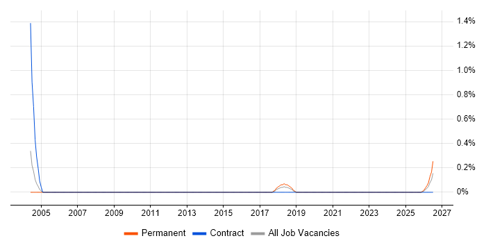 Electronics Technician job vacancy trend in Somerset