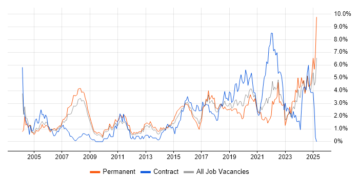 Job vacancy trend for Electronics in Somerset Job vacancy trend for Electronics in Somerset