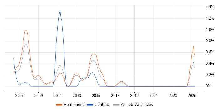 Job vacancy trend for Email Marketing in Somerset Job vacancy trend for Email Marketing in Somerset