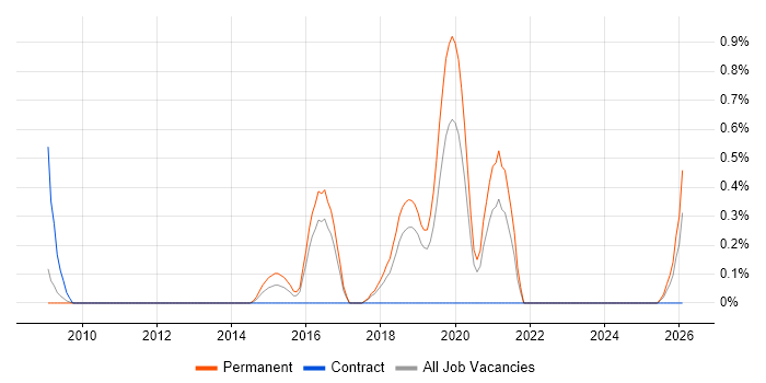 Email Migration job vacancy trend in Somerset