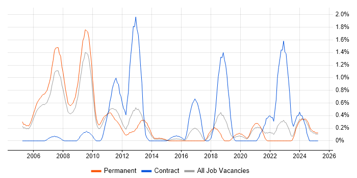 Job vacancy trend for Embedded C++ in Somerset Job vacancy trend for Embedded C++ in Somerset
