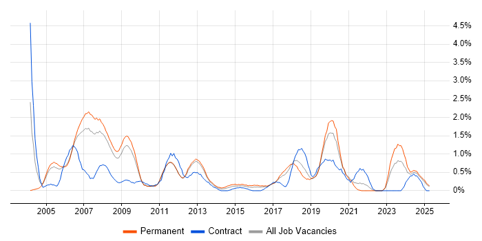 Job vacancy trend for Embedded C in Somerset Job vacancy trend for Embedded C in Somerset