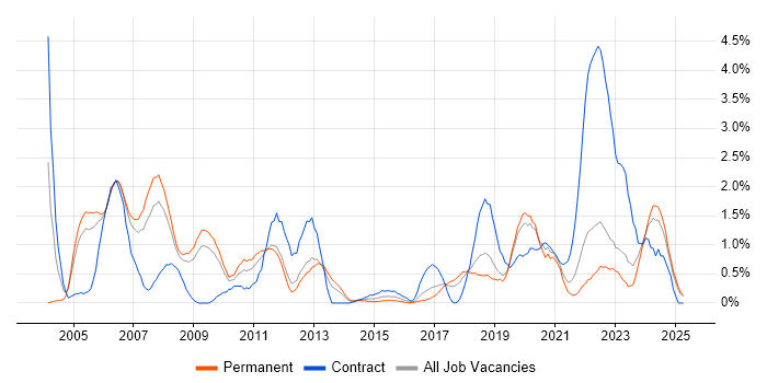 Job vacancy trend for Embedded Engineer in Somerset Job vacancy trend for Embedded Engineer in Somerset