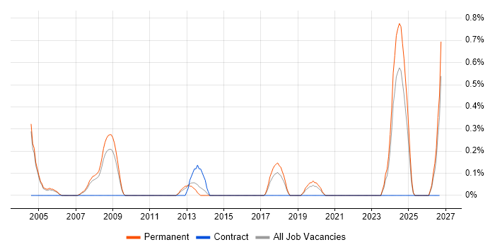 Embedded Firmware job vacancy trend in Somerset