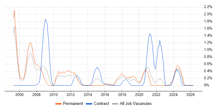 Embedded Software Development job vacancy trend in Somerset
