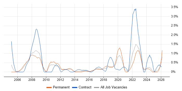 Embedded Systems job vacancy trend in Somerset