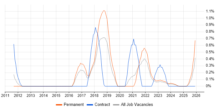 Emotional Intelligence job vacancy trend in Somerset