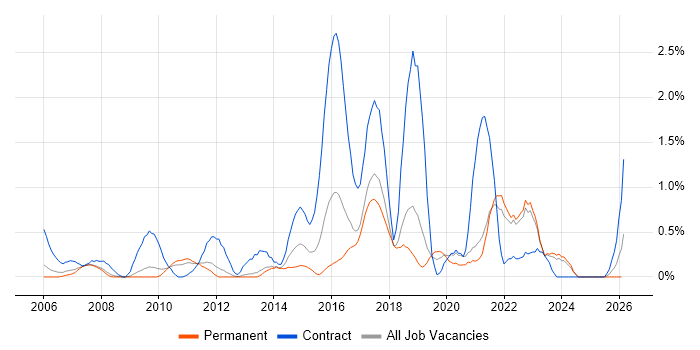 End-to-End Testing job vacancy trend in Somerset