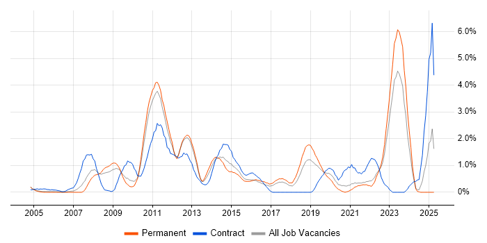 Job vacancy trend for Enterprise Architecture in Somerset Job vacancy trend for Enterprise Architecture in Somerset