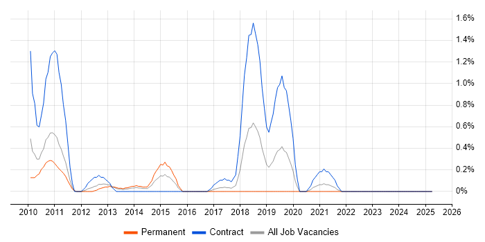 Job vacancy trend for Enterprise Data Warehouse in Somerset