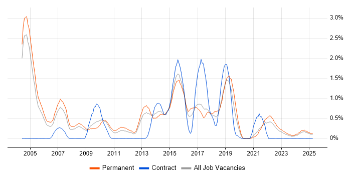 Job vacancy trend for Enterprise Software in Somerset Job vacancy trend for Enterprise Software in Somerset