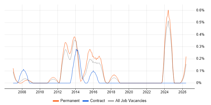 Enterprise Solutions Architect job vacancy trend in Somerset