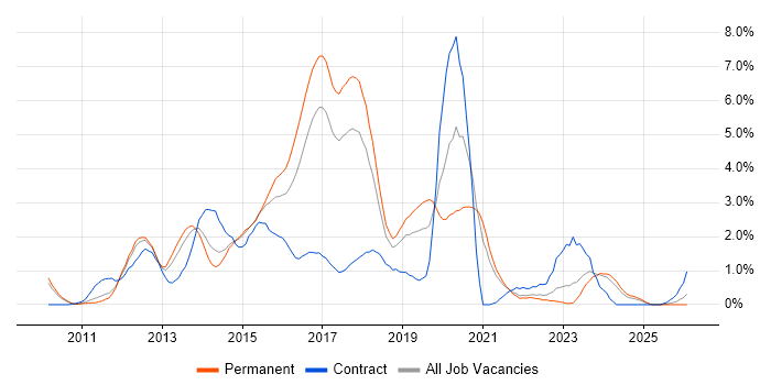 Entity Framework job vacancy trend in Somerset