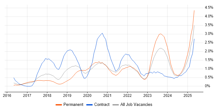 Job vacancy trend for Entra ID in Somerset Job vacancy trend for Entra ID in Somerset
