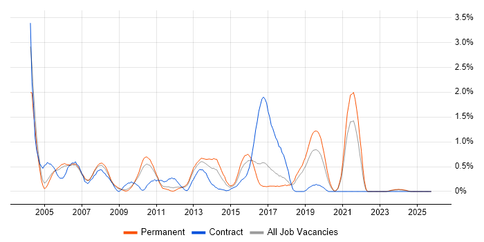 EPoS job vacancy trend in Somerset