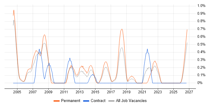Ergonomics job vacancy trend in Somerset