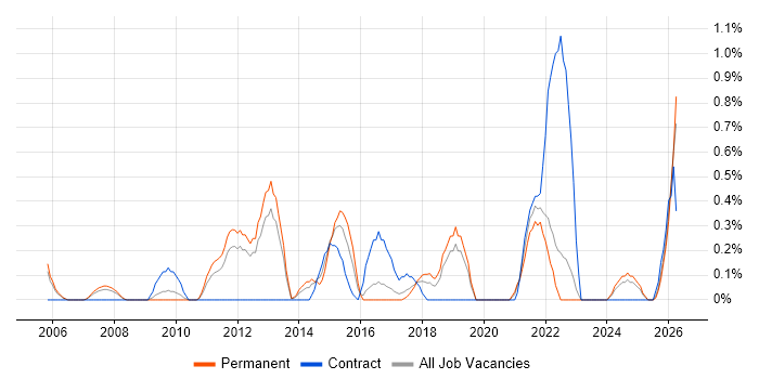 ERP Analyst job vacancy trend in Somerset
